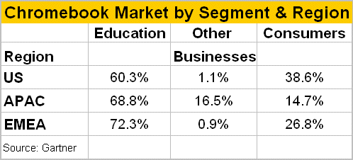 Chromebook Market by Segments and Region