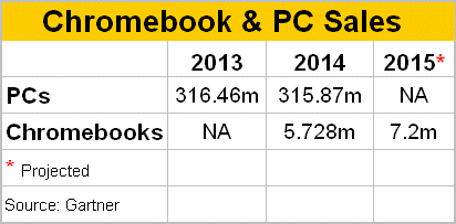 Chromebook & PC Sales