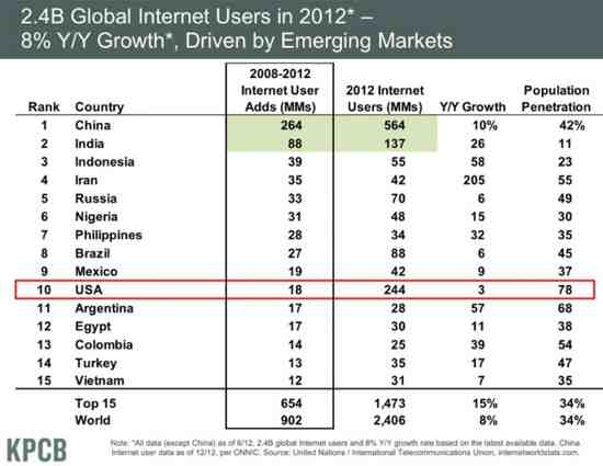 Low Internet Users in India