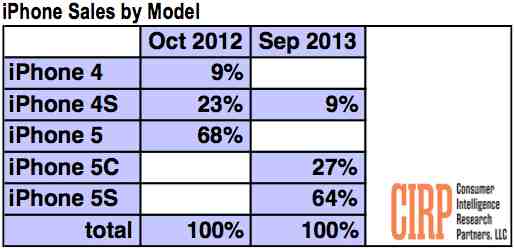 iPhone 5s Sees More Than Twice Demand as iphone 5C