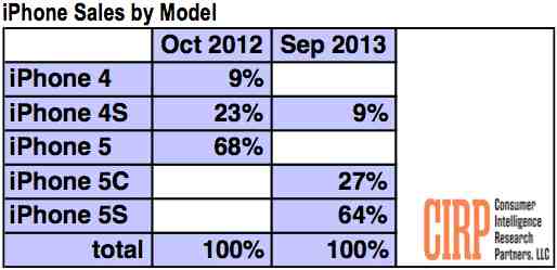 Why iPhone 5s is in Short Supply