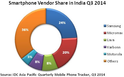 Apple iPhones Fail to Crack Indian Smartphone Market