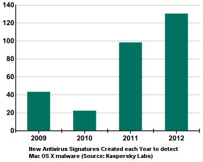 Antivirus signatures for Mac OS