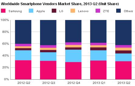 Smartphone Market Share Q2 2013