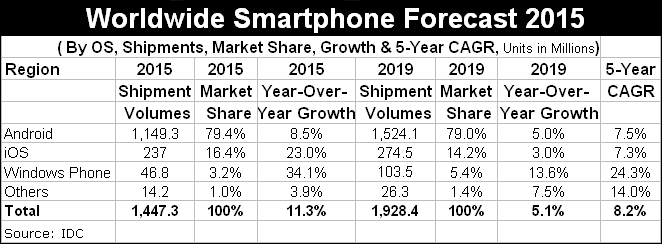 Worldwide Smartphone Forecast 2015