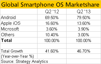 Smartphone Marketshare Q2 2013