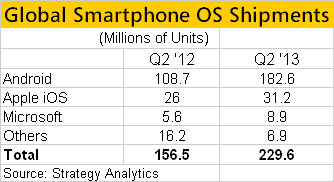Smartphone Shipments Q2 2013