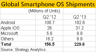 Android Clobbers iPhone on Marketshare; So Why is Apple Still Smiling?