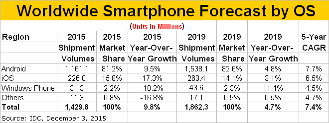 Tough Times Continue for Windows Phones, Says IDC