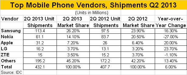 Top Mobile Phone Vendors, Shipments Q2 2013