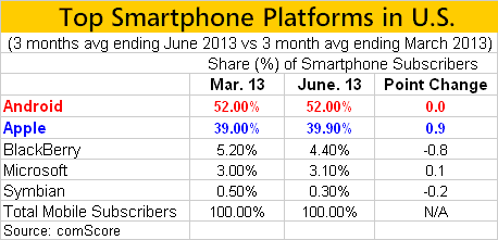 Top Smartphone Platforms in U.S. June 2013