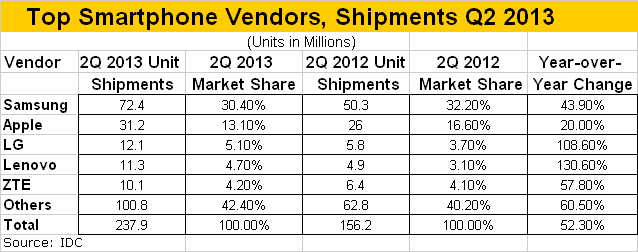 Top Smartphone Vendors, Shipments Q2, 2013