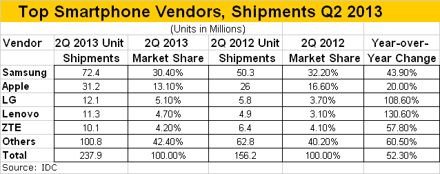 LG Growing Strong in Smartphones