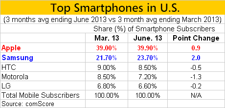 Top Smartphones in U.S. June 2013
