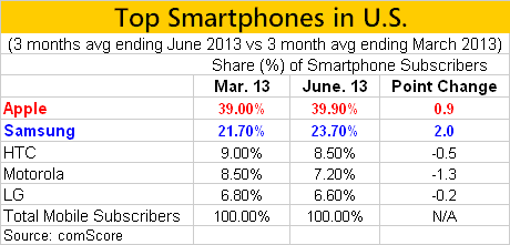 Apple Still King of Smartphones in U.S.