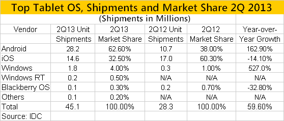 Top Tablet OS, Shipments and Market Share 2q 2013