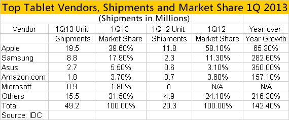 Top Tablet Vendors, Shipments and Market Share 1Q 2013