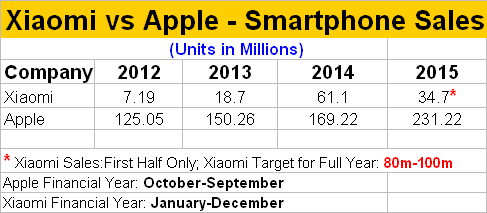Xiaomi, Apple Face Hard Times in Growing Smartphone Sales