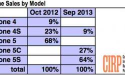 Why iPhone 5s is in Short Supply