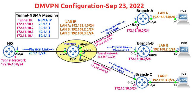 cisco dmvpn phase 3 configuration example bgp