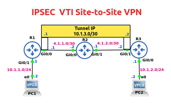 IPSEC Virtual Tunnel Interface Site to Site VPN