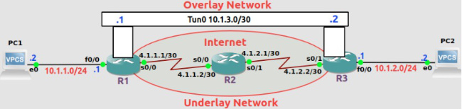 GRE VPN Tunnel Configuration