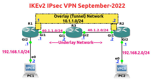 How to Configure Site-to-Site IKEv2 VPN