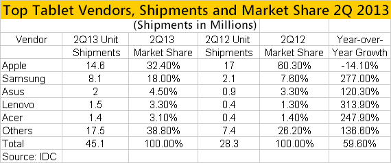 Top Tablet Vendors, Shipments, market Share 2Q 2013